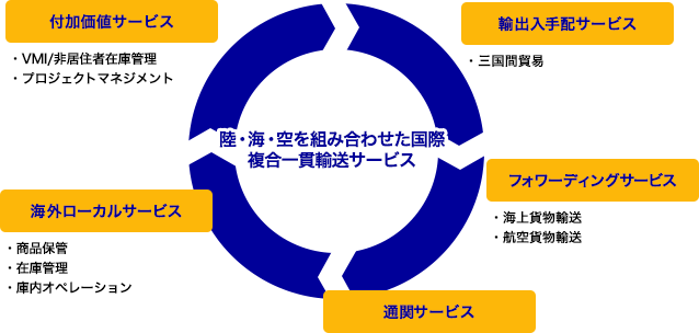 陸・海・空を組み合わせた国際複合一貫輸送サービス