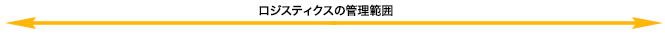 ロジスティクスの管理範囲