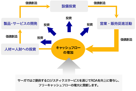 企業価値向上の拡大サイクル図